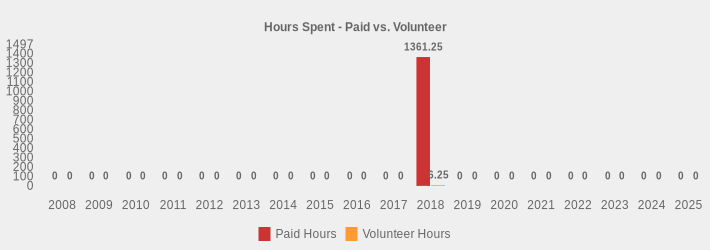 Hours Spent - Paid vs. Volunteer (Paid Hours:2008=0,2009=0,2010=0,2011=0,2012=0,2013=0,2014=0,2015=0,2016=0,2017=0,2018=1361.25,2019=0,2020=0,2021=0,2022=0,2023=0,2024=0,2025=0|Volunteer Hours:2008=0,2009=0,2010=0,2011=0,2012=0,2013=0,2014=0,2015=0,2016=0,2017=0,2018=6.25,2019=0,2020=0,2021=0,2022=0,2023=0,2024=0,2025=0|)